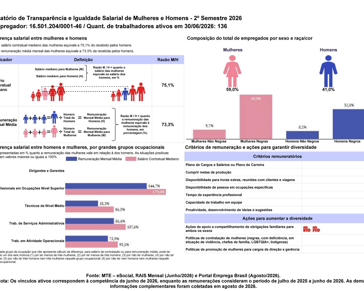 Relatório de Transparência e Igualdade Salarial de Mulheres e Homens – 2º Semestre 2026 – Brasil Gourmet