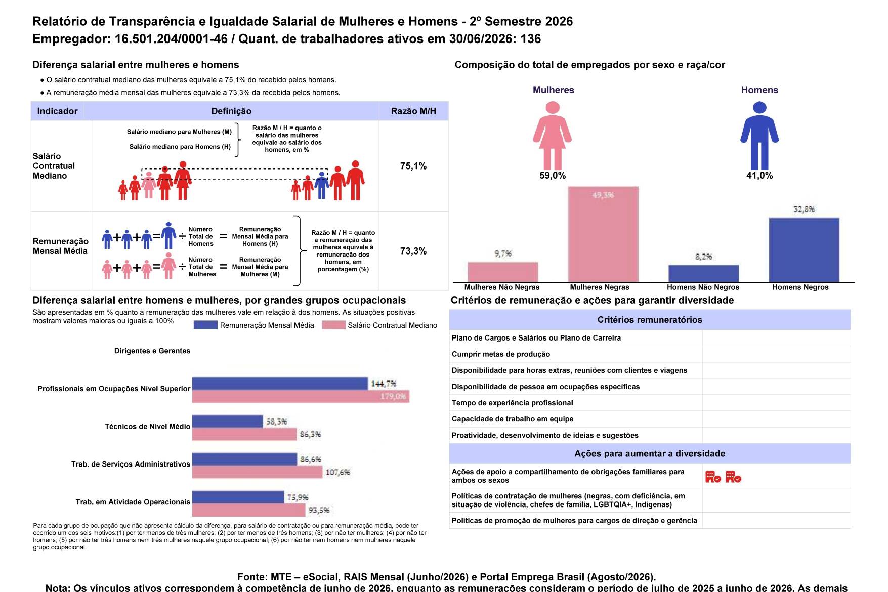 Relatório de Transparência e Igualdade Salarial de Mulheres e Homens – 2º Semestre 2026 – Brasil Gourmet